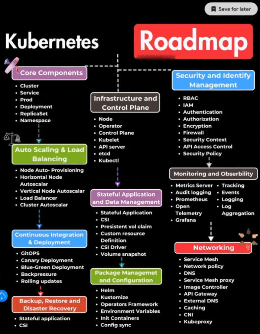 Quick points for the Kubernetes Admin Roadmap | QuickShare