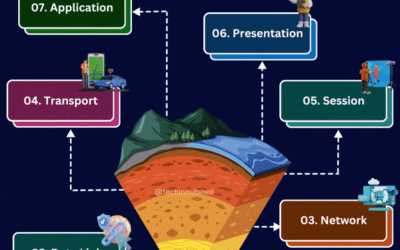 Unveiling the Layers: Exploring the OSI Model in Networking | Quickshare