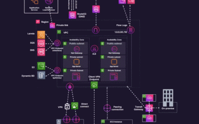 Unveiling the Foundation: AWS Network Architecture Explained | Quickshare
