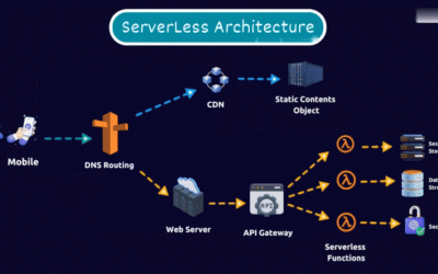 Unveiling the Power of Serverless Architecture: A Comprehensive Exploration | Quickshare